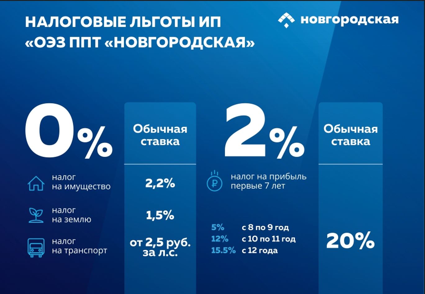 Индустриальный парк «ОЭЗ ППТ Новгородская»